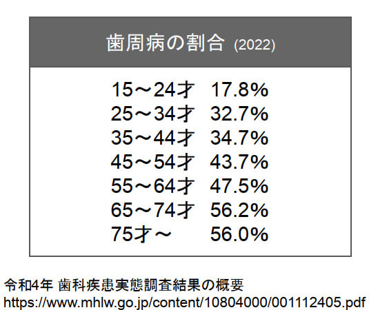 歯科疾患実態調査結果