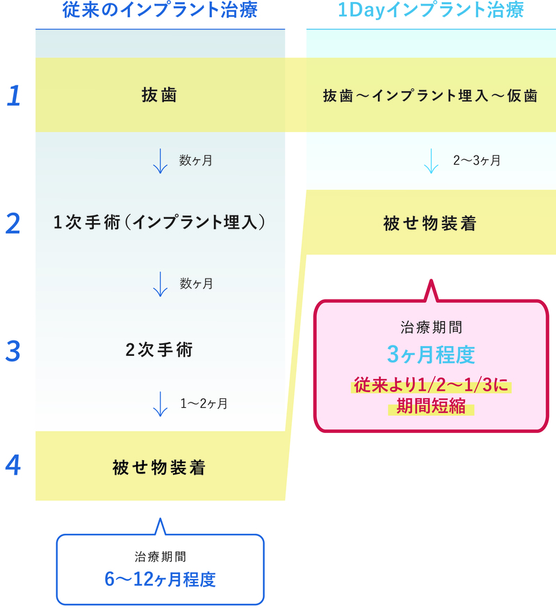 短期間治療（3ヶ月程度）